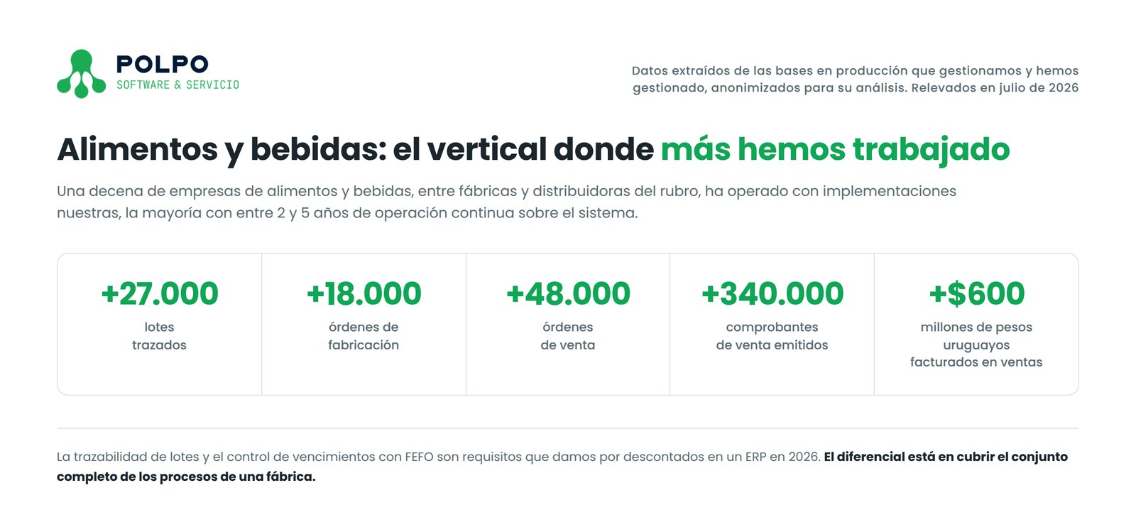 Alimentos y bebidas en números con Polpo ERP: más de 27.000 lotes trazados, 18.000 órdenes de fabricación, 48.000 órdenes de venta, 340.000 comprobantes y más de 600 millones de pesos facturados en ventas.