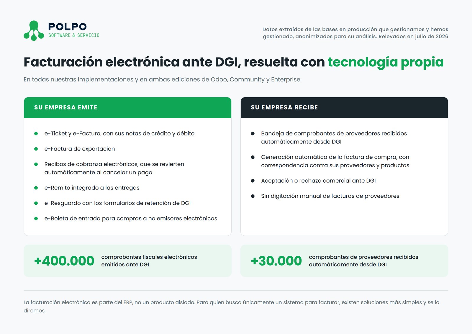 Facturación electrónica ante DGI resuelta con tecnología propia por Polpo: comprobantes que su empresa emite y comprobantes de proveedores que recibe automáticamente desde DGI.