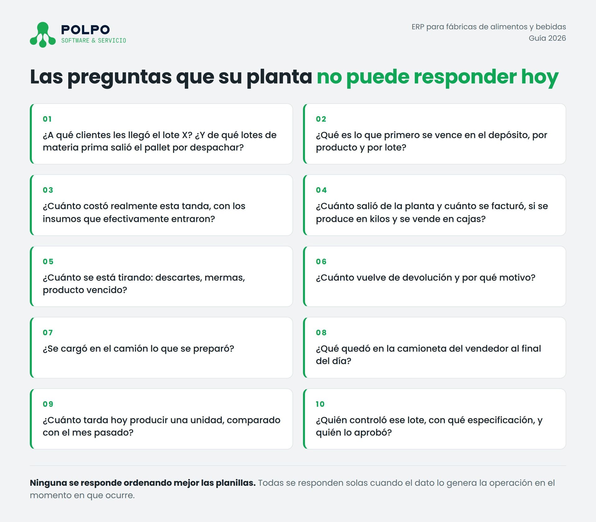 Las diez preguntas que una fábrica de alimentos no puede responder sin un sistema: a qué clientes llegó cada lote, qué vence primero en el depósito, cuánto costó cada tanda, cuánto se tira y cuánto vuelve de devolución.