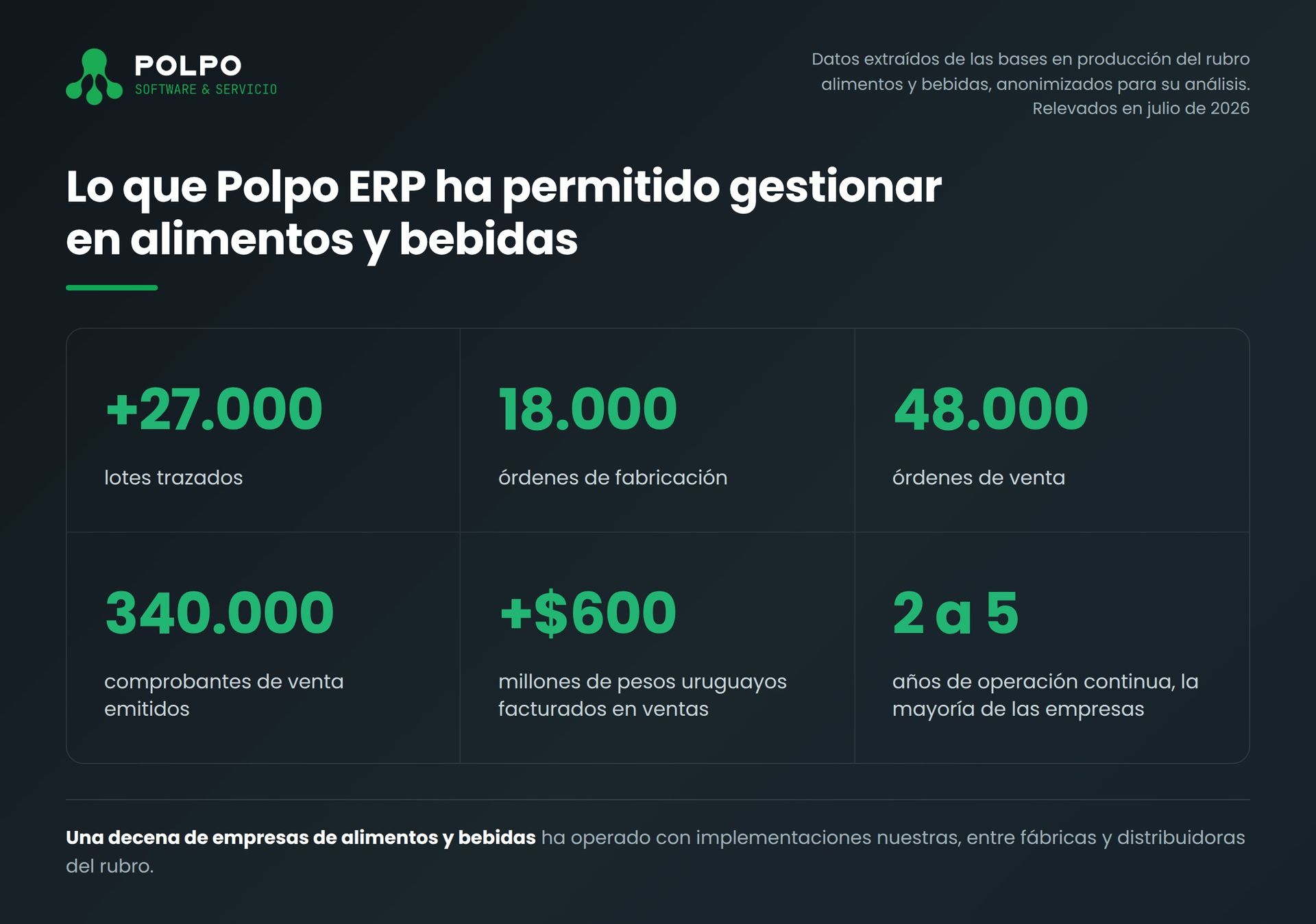 Los números de las plantas de alimentos y bebidas que operan con Polpo ERP en Uruguay: más de 27.000 lotes trazados, 18.000 órdenes de fabricación, 48.000 órdenes de venta, 340.000 comprobantes de venta y más de 600 millones de pesos facturados en ventas.